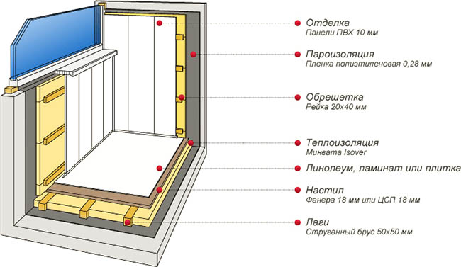 Отделочные материалы в отделке застекленного балкона Котельники